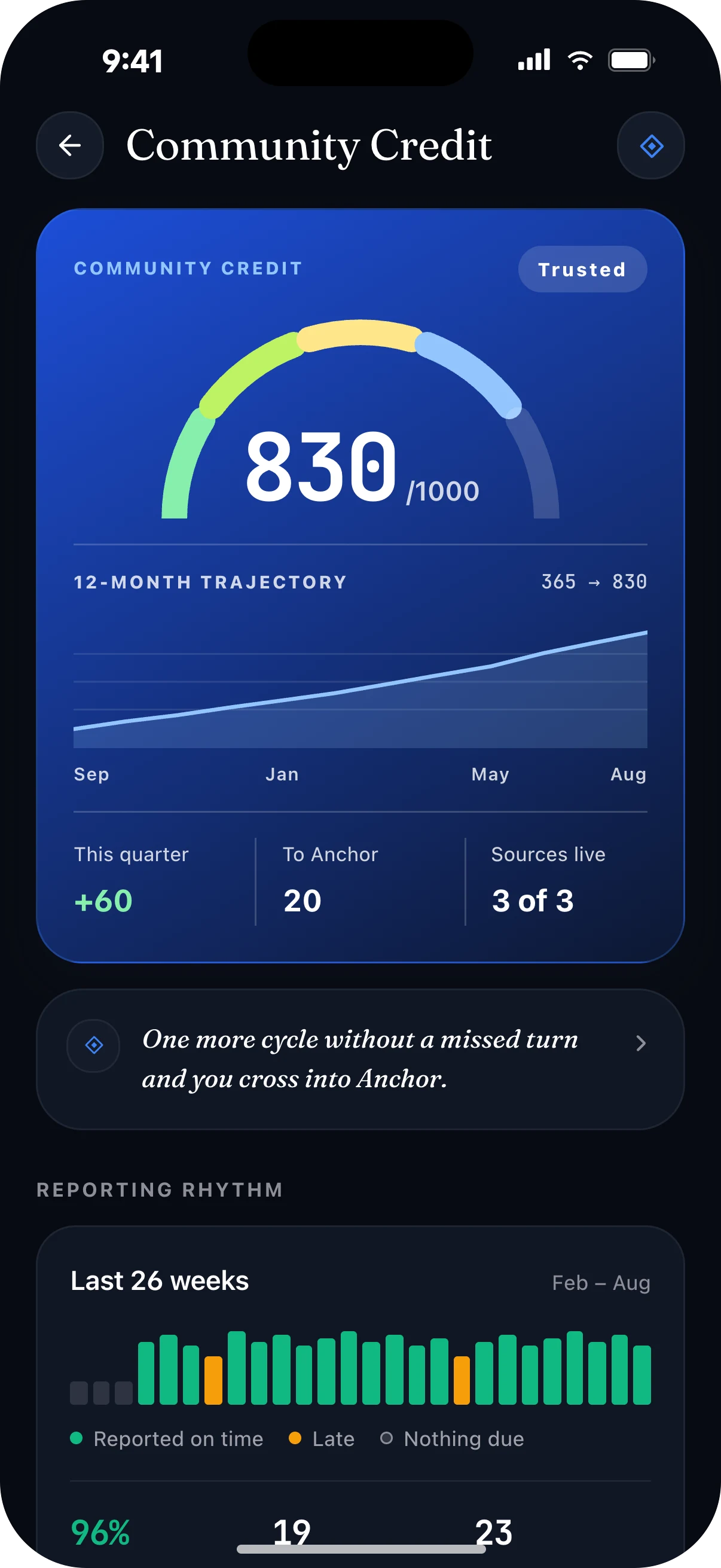 The Community Credit screen showing a score of 830 in the Trusted tier